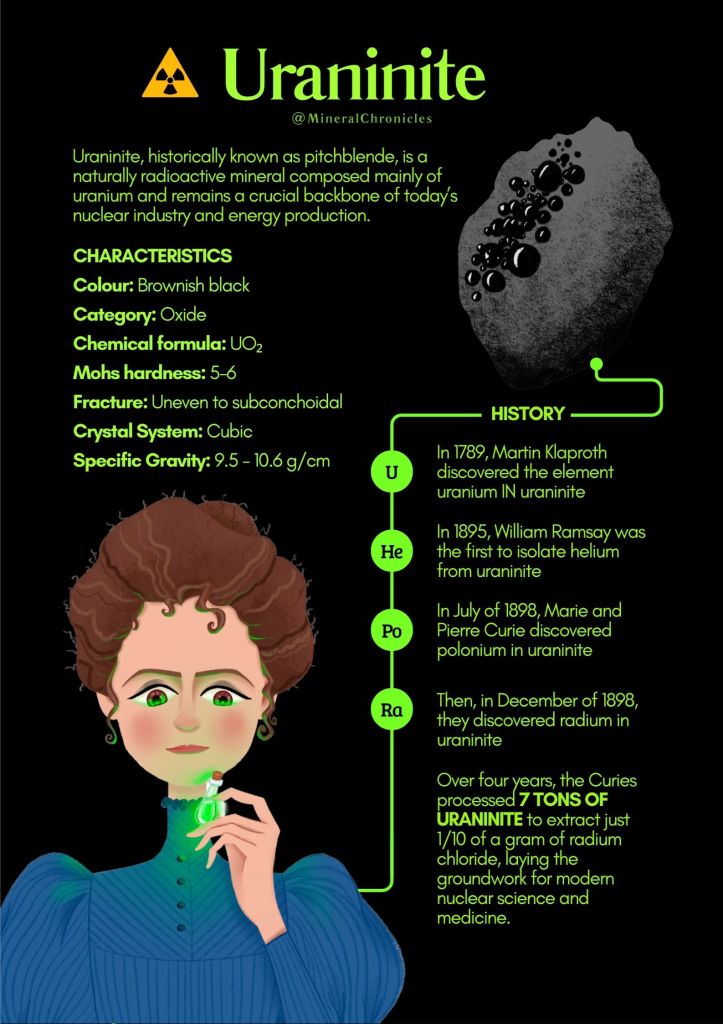 Uraninite pitchblende infographic showing its radioactive properties and the history of Marie Curie discovering radium and polonium from the mineral.
